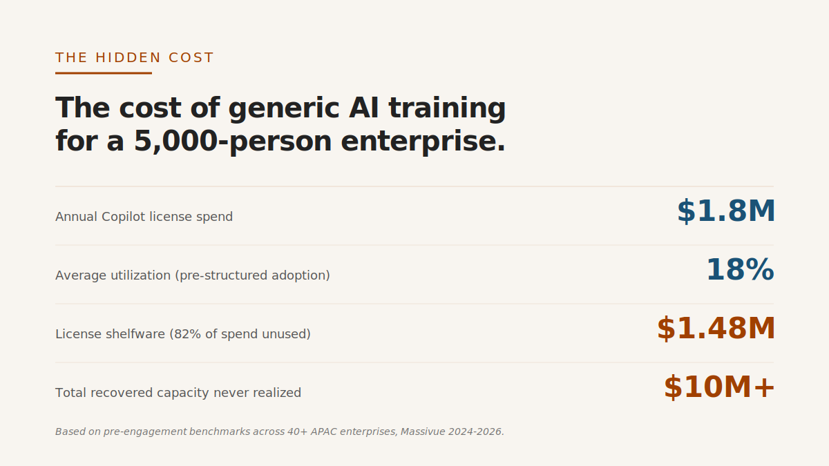 The hidden cost of generic AI training: $1.8M annual Copilot license spend at 18% utilization leaves $1.48M as shelfware and over $10M in recovered capacity never realized for a 5,000-person enterprise