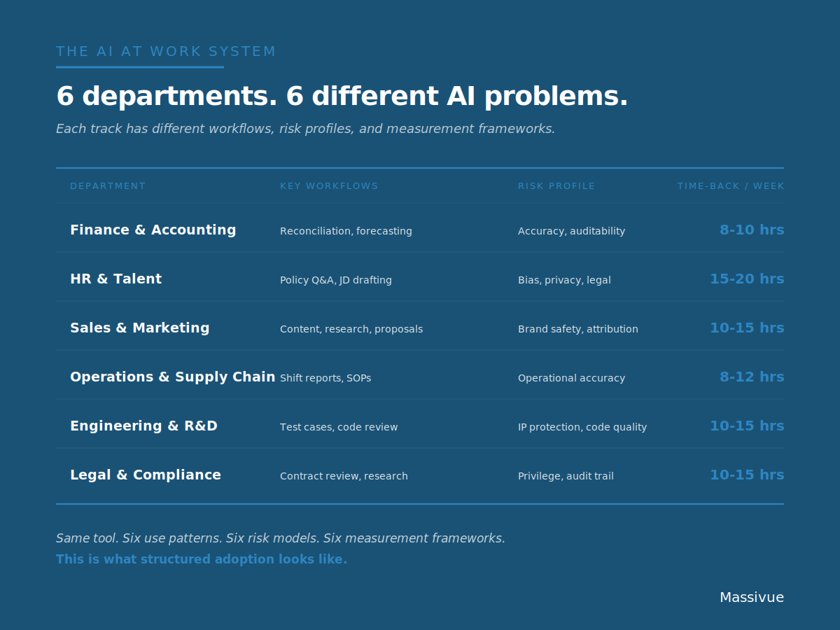 Six departments with six different AI problems: Finance & Accounting, HR & Talent, Sales & Marketing, Operations & Supply Chain, Engineering & R&D, and Legal & Compliance — each with distinct workflows, risk profiles, and 8-20 hours of weekly time-back