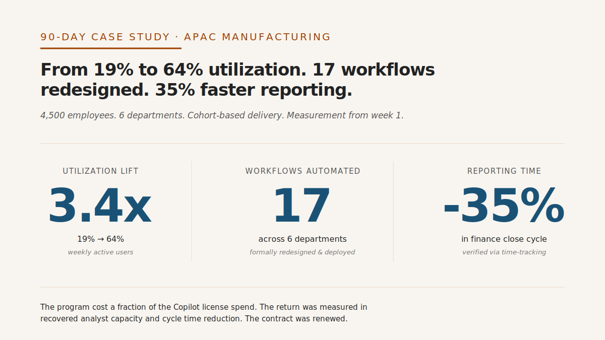90-day case study results from an APAC manufacturing client: 3.4x utilization lift from 19% to 64%, 17 workflows automated across 6 departments, and 35% faster reporting in the finance close cycle